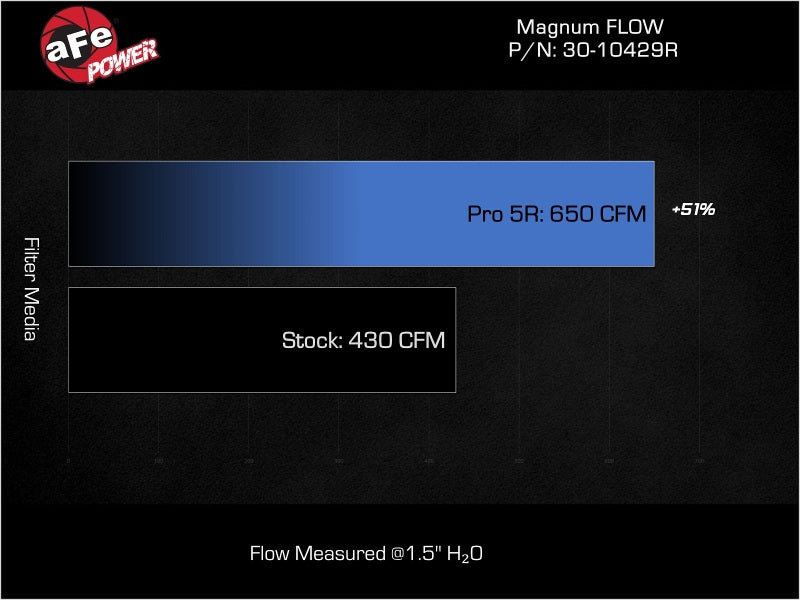 aFe Magnum FLOW OE Replacement Air Filter w/ Pro 5R Media Ford Diesel Trucks 20-25 V8-6.7L (td)