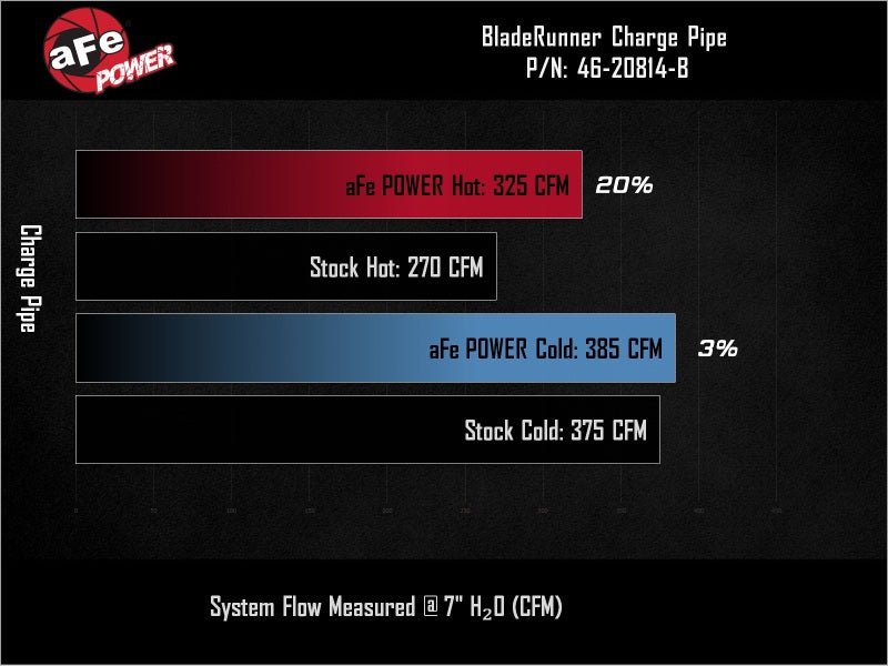 aFe BladeRunner 3in & 3-1/2in AL Hot and Cold Charge Pipe Kit Black RAM Diesel Trucks 25-26 L6-6.7L