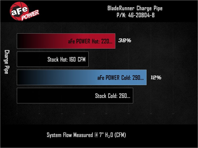 aFe 19-26 Genesis G70 V6 3.3L (tt) BladeRunner Aluminum Hot/Cold Charge Pipe Kit - Red